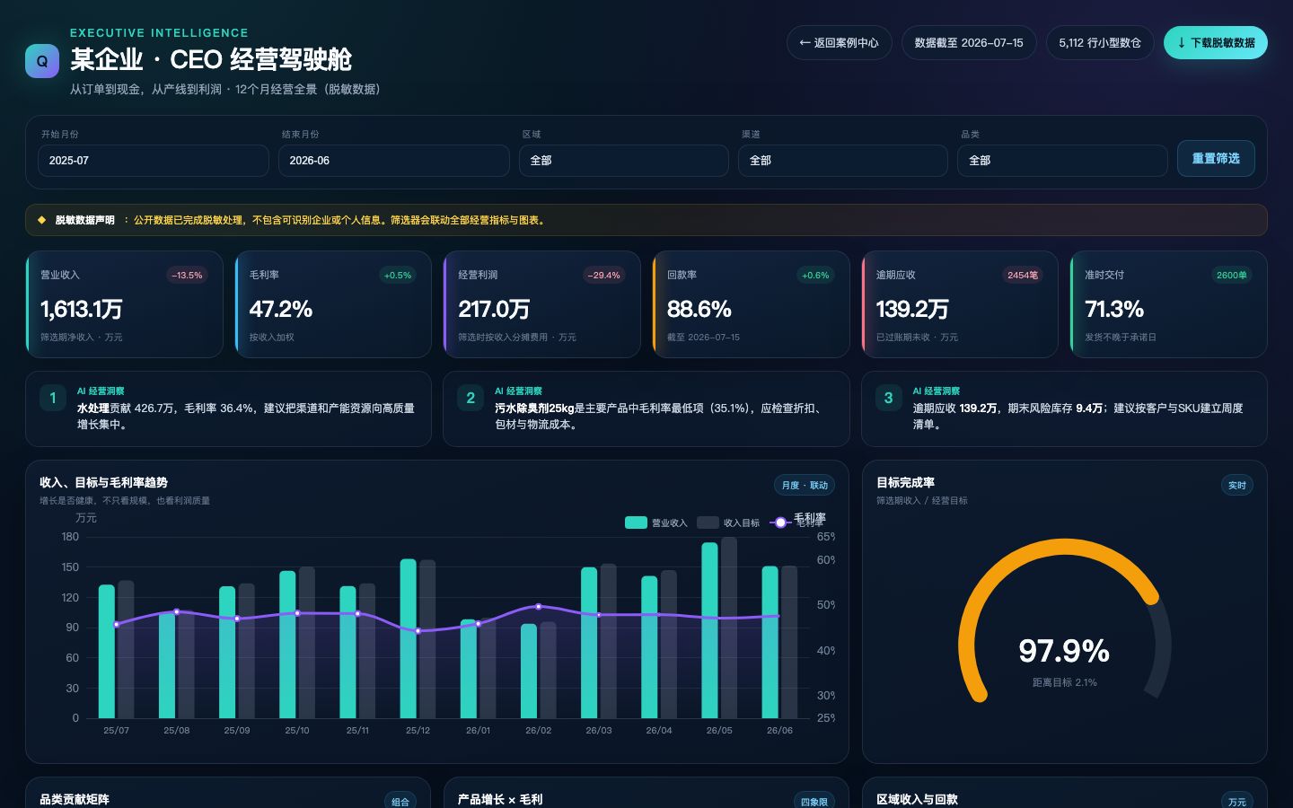 某企业 CEO 经营驾驶舱预览